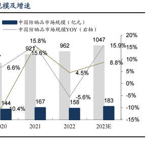 科思股份 防曬劑原料龍頭向下游拓展，開啟日用化學新篇章